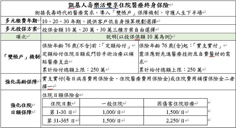 凱基人壽樂活雙享住院醫療終身保險，銜接長壽時代的醫療需求，導入「雙帳戶」保障機制，守護人生下半場