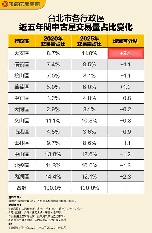 表_台北市各行政區近五年間中古屋交易量占比變化