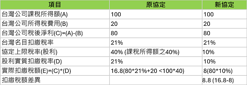 表一：台灣子公司股利分派之稅負試算