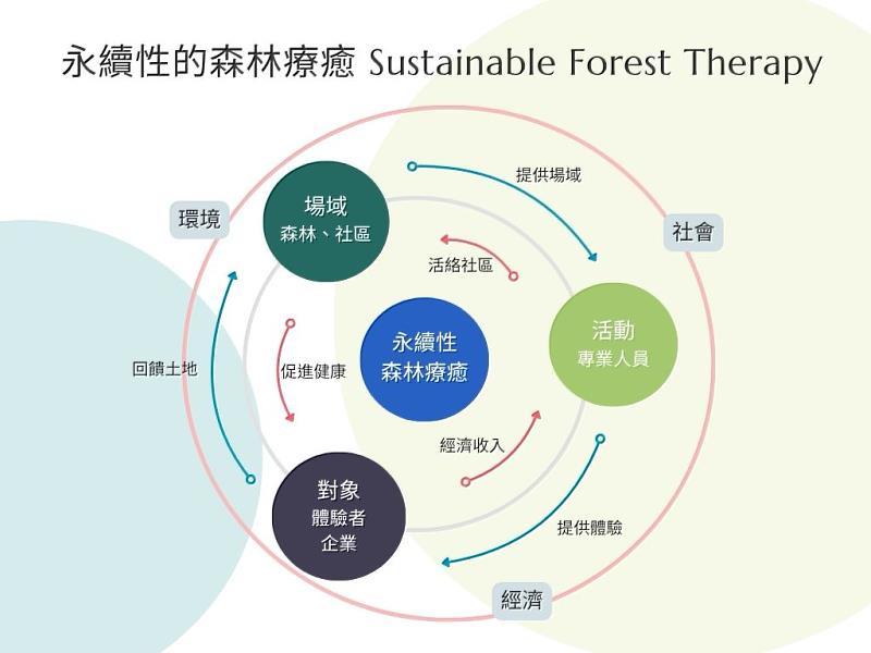 森林療癒與森林永續密不可分，無論是場域選擇、活動設計或服務對象，都必須建立在永續原則之上，才能在環境、社會與經濟3個層面達到共存共榮。