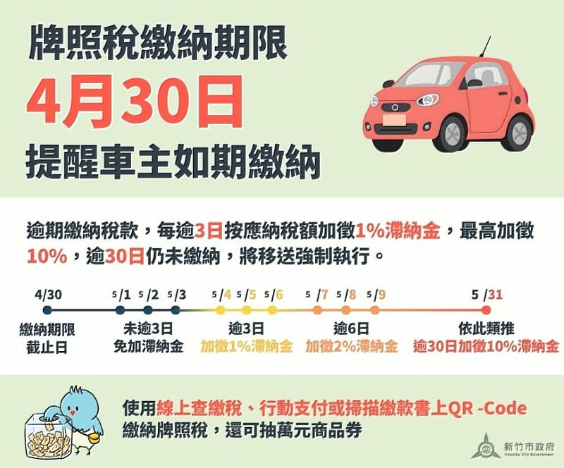 牌照稅繳納期限至4/30 竹市尚有5成7民眾未繳納 稅務局提醒車主盡速繳納