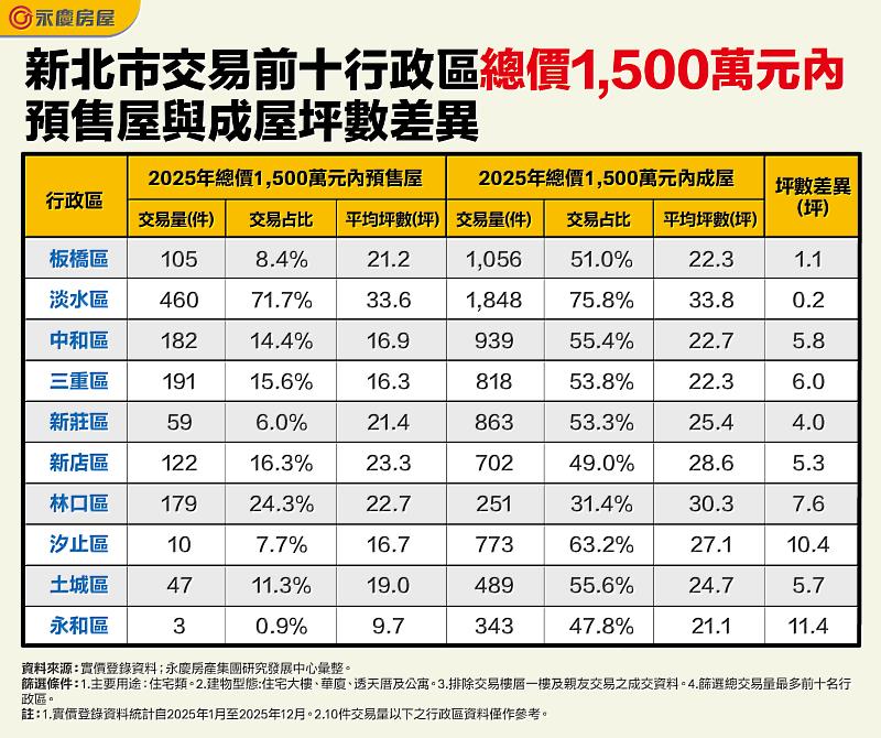 表 新北市交易前10行政區總價1,500萬元內預售屋與成屋坪數差異