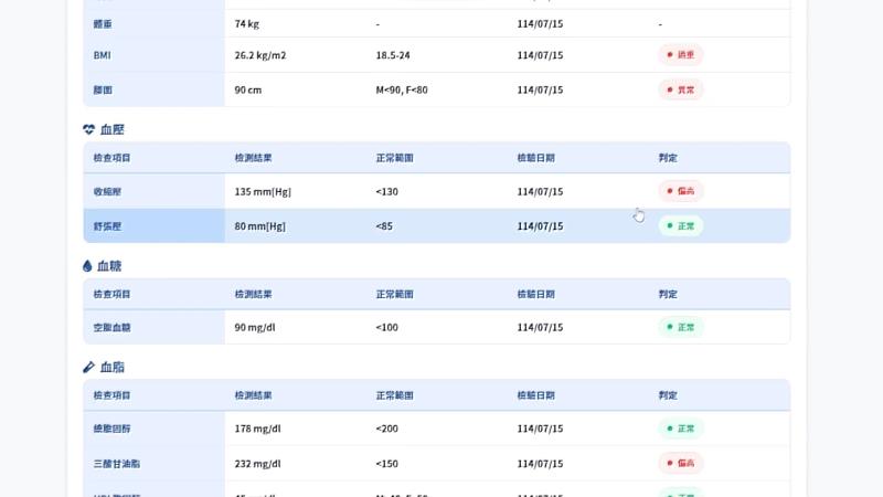 全週期健康指標追蹤健康分析報告系統中保留了以往的單項檢驗數據，更透過AI整合分析進行更易懂的圖示，並且將歷年的檢驗數據繪製成個人健康趨勢圖。