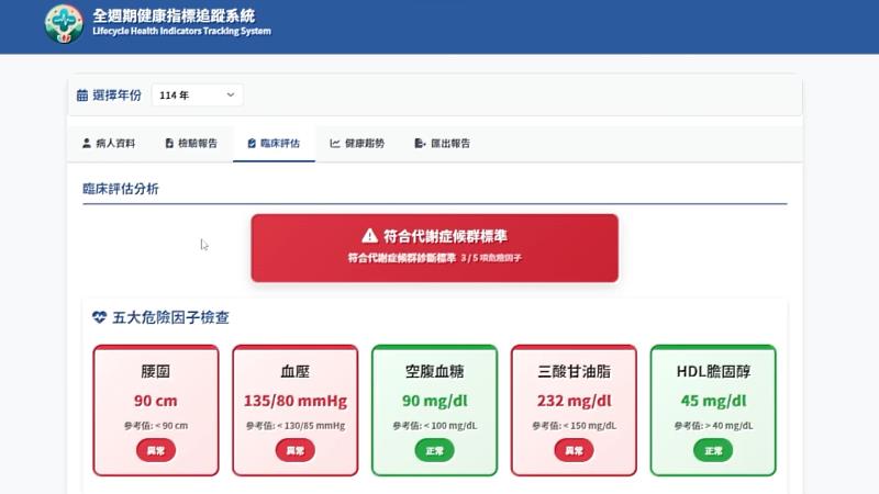 全週期健康指標追蹤健康分析報告系統中保留了以往的單項檢驗數據，更透過AI整合分析進行更易懂的圖示，並且將歷年的檢驗數據繪製成個人健康趨勢圖。