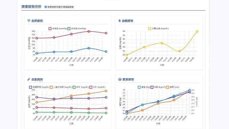 全週期健康指標追蹤健康分析報告系統中保留了以往的單項檢驗數據，更透過AI整合分析進行更易懂的圖示，並且將歷年的檢驗數據繪製成個人健康趨勢圖。