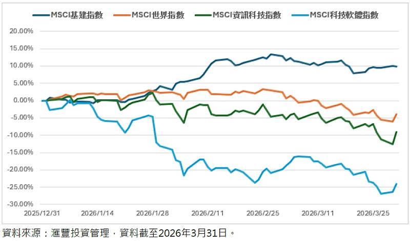 今年以來資金加速由科技股輪動至基建股，帶動MSCI基建指數表現相對強勁。