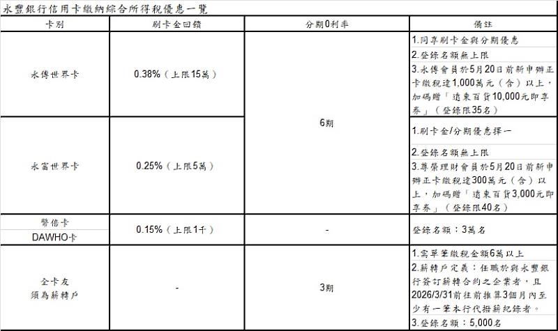 資料來源：永豐銀行。若有異動以公告為準。