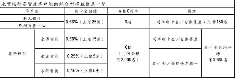 資料來源：永豐銀行。若有異動以公告為準。
