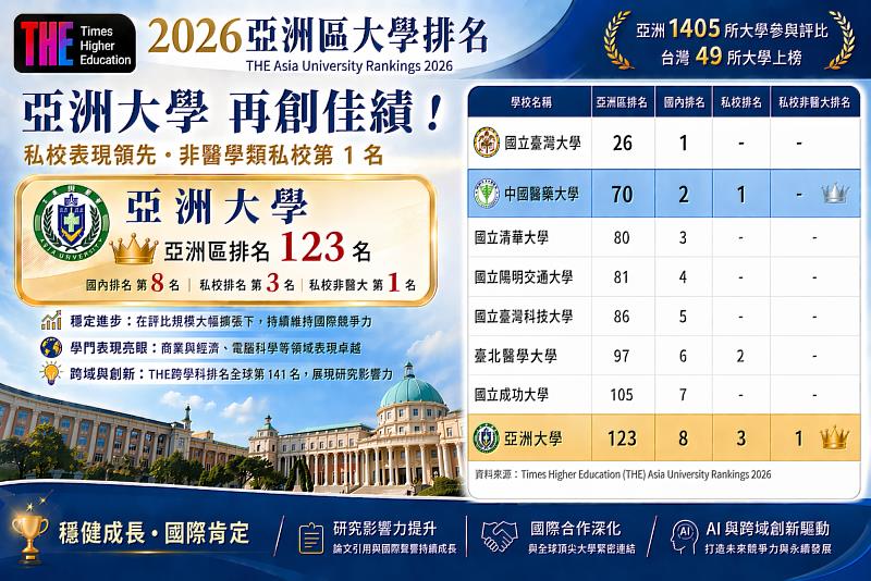 亞大在「THE 2026亞洲大學排名」奪全台非醫學類私校第1,表現亮眼。