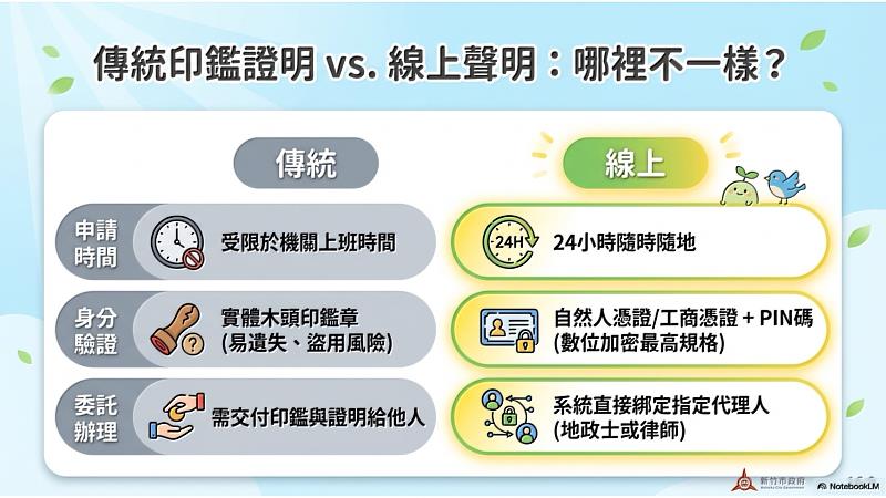 線上聲明比傳統方式差異