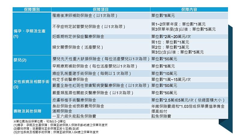 「南山人壽媽咪寶2定期保險(MOMMY CARE2)」保障。