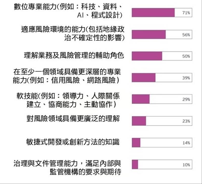 未來3年內風險管理所需的能力