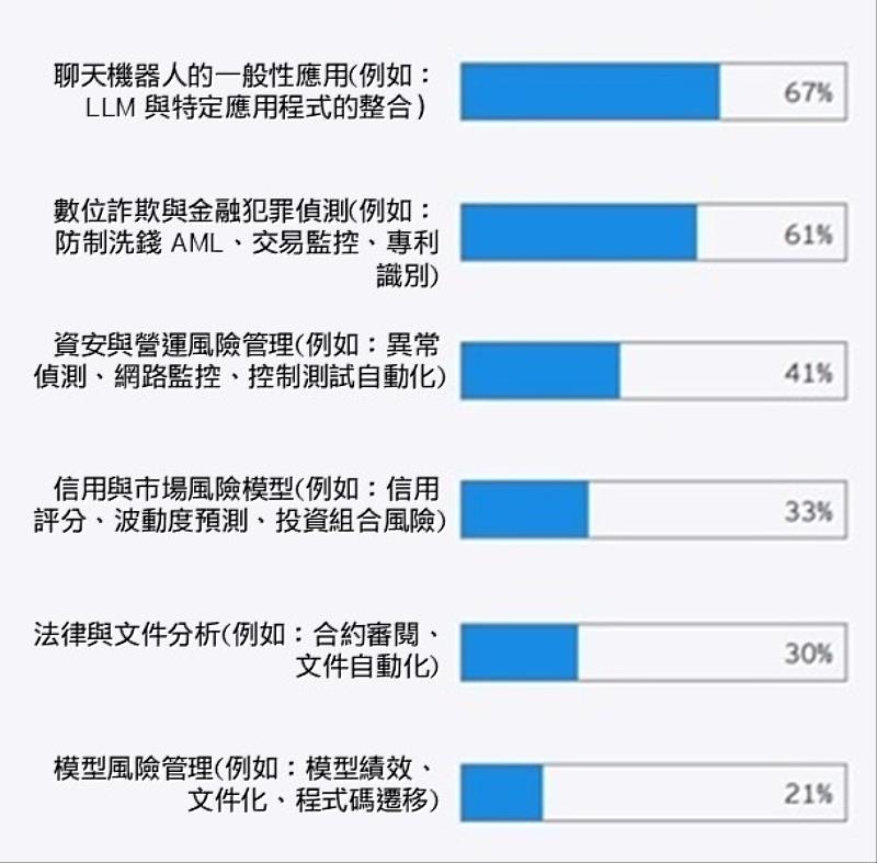 AI在風險管理中最具影響力的應用領域