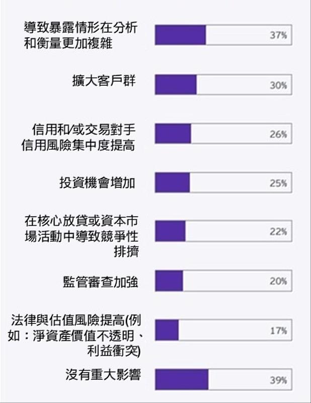 私人信貸對銀行的影響