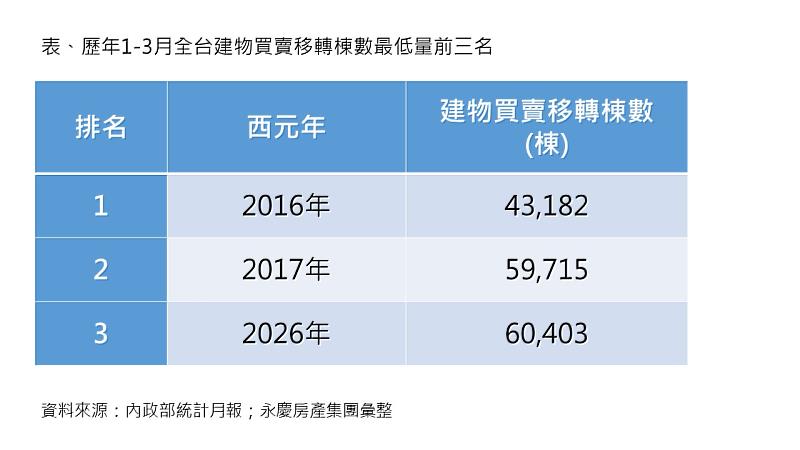 表、歷年1-3月全台建物買賣移轉棟數最低量前3名