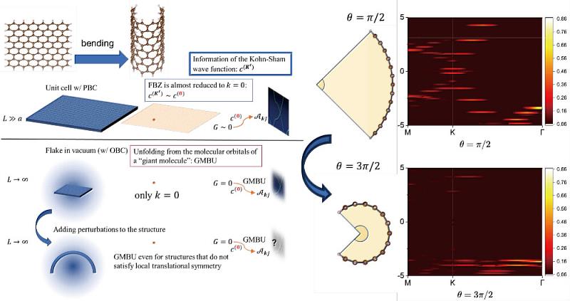 物理系李啟正副教授與日本學者跨國合作，利用所開發的方法，對於彎曲系統也能分析其能帶結構。（圖／淡江大學提供）