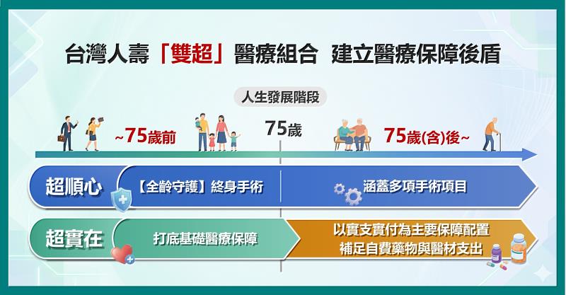 台灣人壽「超實在、超順心」健康險，醫藥手術雙補位，讓退休準備存得到、守得住。／台灣人壽提供