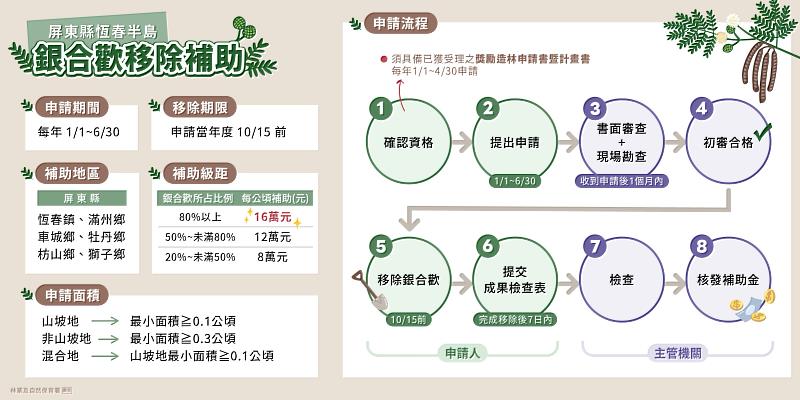 銀合歡移除補助申請條件及流程