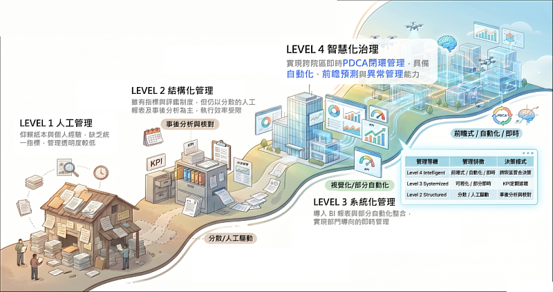 叡揚Vitals KPIM指標管理系統:從事後分析邁向智能治理