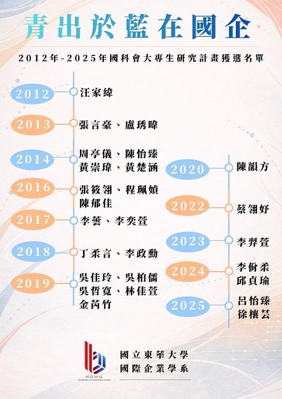 國企系學生獲國家科學及技術委員會（國科會）大專學生研究計畫補助。