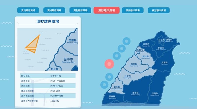 渢妙離岸風場為哥本哈根基礎建設基金旗下第五號旗艦基金主導投資開發並在臺中設立的離岸風場。（資料來源：CIP第三階段區塊開發計畫）