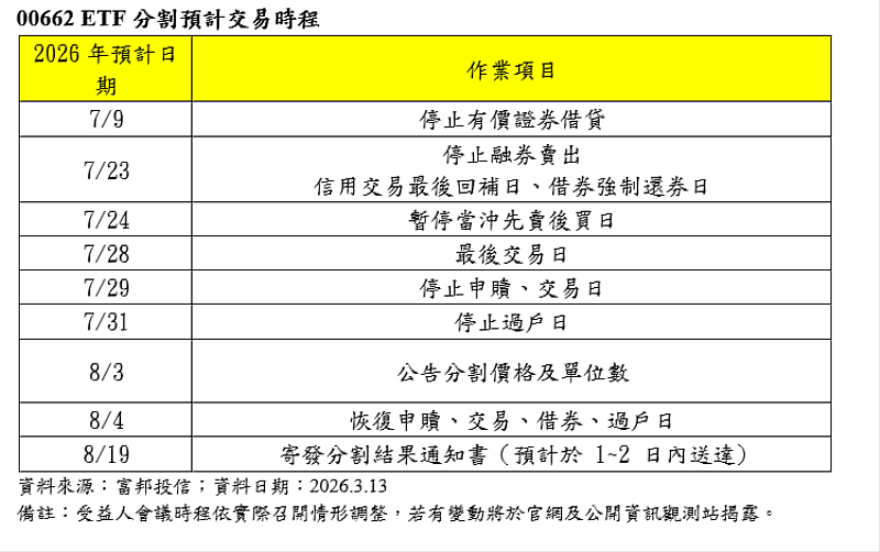 00662 ETF分割預計交易時程