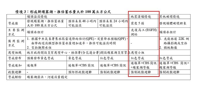 馬太鞍溪堰塞湖警界發布、避難、解除機制表-情境3
