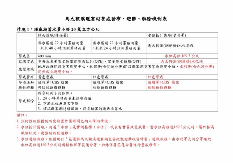 7馬太鞍溪堰塞湖警界發布、避難、解除機制表-情境1