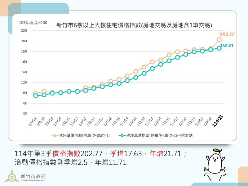 新竹市114年第3季價格指數