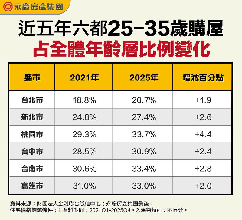 表：近5年六都25至35歲購屋占全體年齡層比例變化