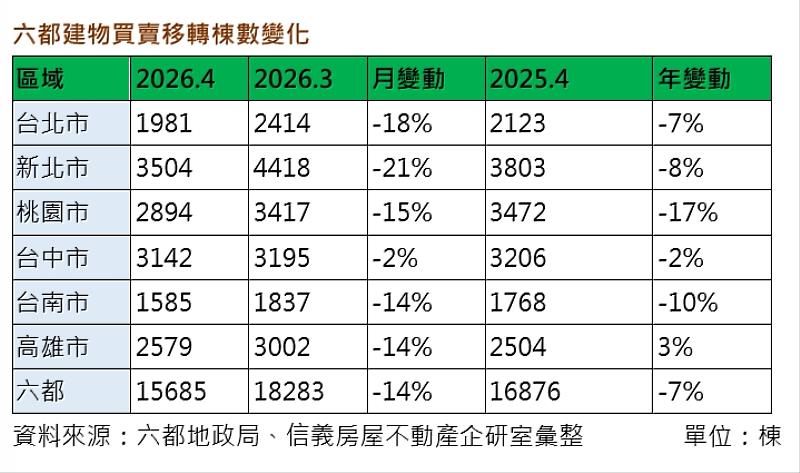 六都建物買賣移轉棟數變化。