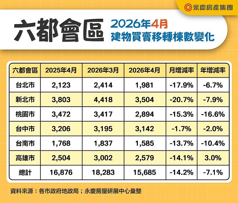 表一 六都會區2026年4月建物買賣移轉棟數變化