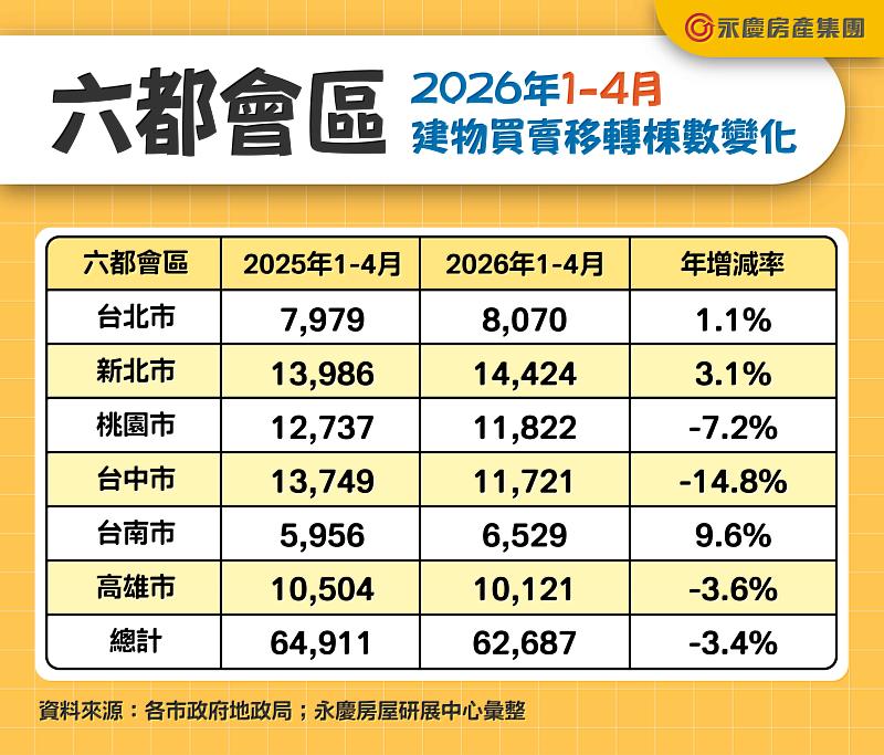 表二 六都會區2026年1-4月建物買賣移轉棟數變化