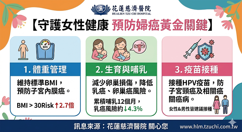 花蓮慈濟醫院婦產部婦癌科主龐渂醛指出，要預防婦癌、降低婦癌風險，在生活要特別注意3大關鍵。第一，體重管理；第二，生育與哺乳；第三，疫苗接種。