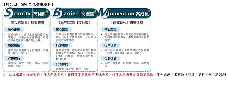 【00405A  SBM 質化選股邏輯】