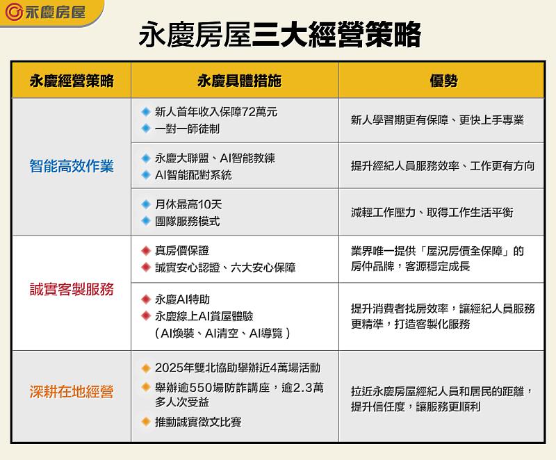 表 永慶房屋3大經營策略
