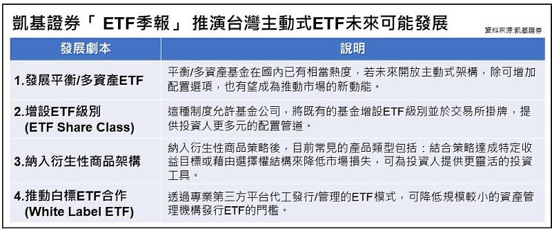 凱基證券透過海外市場的發展經驗，推演出台灣主動式ETF未來可能的4大發展劇本，並依開放可能性高低進行排序。