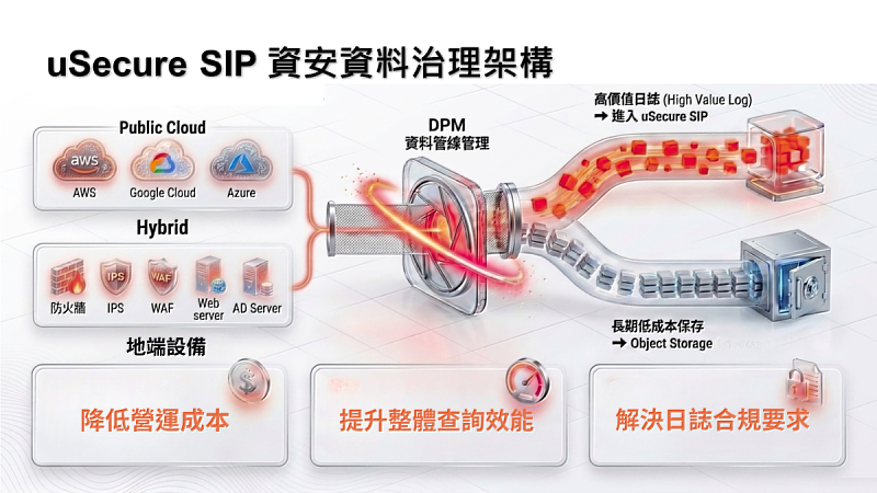 uSecure SIP資安資料治理架構