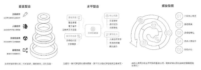 3大教學架構涵蓋「基礎運用思維」、「多模態轉譯」和「人機協作與深度思辨」，形成循序漸進、垂直整合的完整體系。