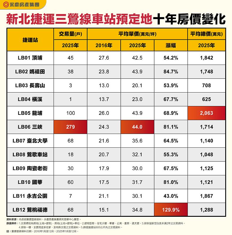 表 新北捷運三鶯線車站預定地10年房價變化