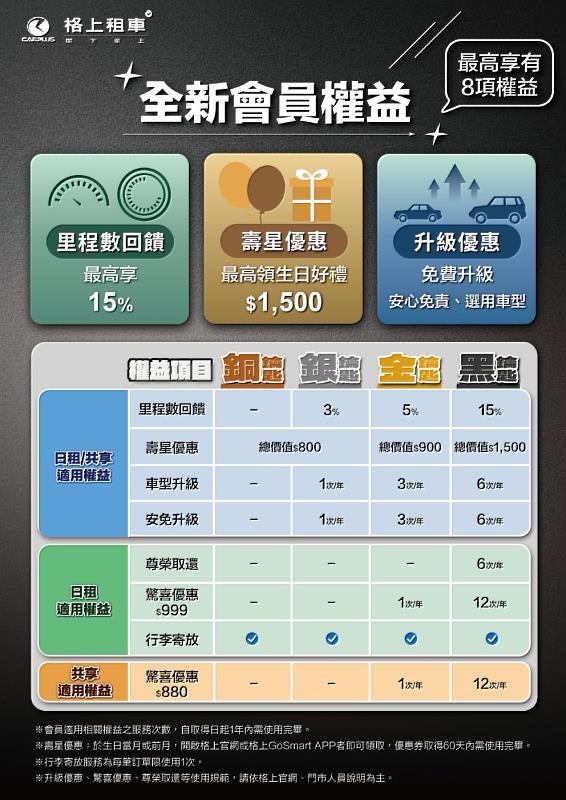 格上新會員權益分為銅鑰匙、銀鑰匙、金鑰匙、黑鑰匙4大會員等級，享有不同福利與回饋。