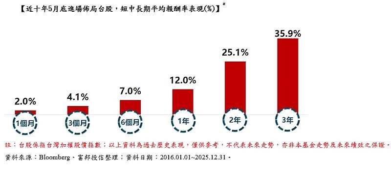 【近10年5月底進場佈局台股，短中長期平均報酬率表現（%）】*