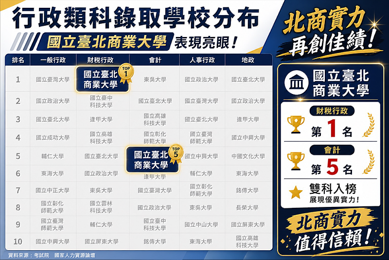 考試院證實：北商大國考競爭力強勁 行政類科錄取排名穩居全國技職之冠
