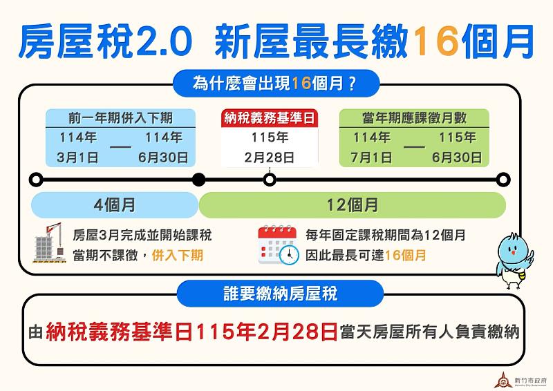 因應房屋稅2.0新制 竹市稅務局提醒「跨期併徵」最長須繳16個月稅額