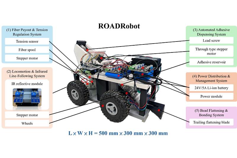 ROADRobot系統架構與5大關鍵子系統,包含光纖張力調節、紅外線循跡、自動化點膠、電源管理與膠珠整型系統。圖片林子軒教授提供