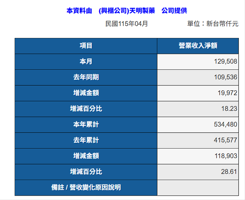 天明製藥4月營收年增18.23%,累計營收成長28.61%,事業布局帶動營運動能穩健升溫。