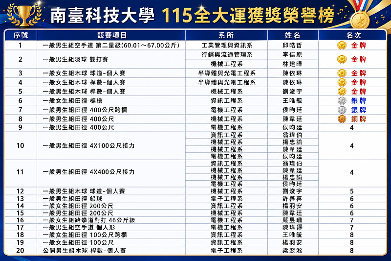 南臺科技大學115全大運獲獎榮譽榜。