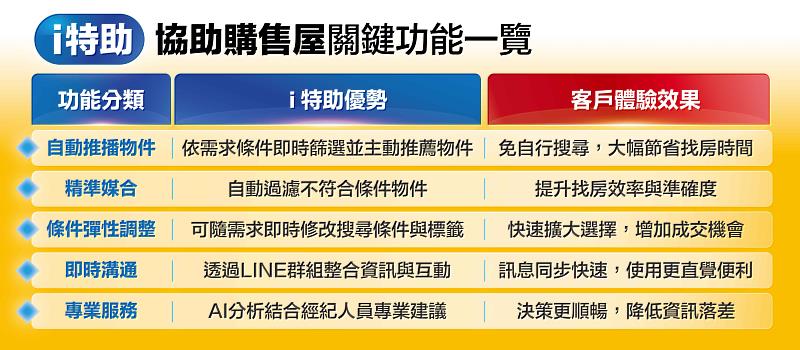 表：i特助協助購售屋一覽表