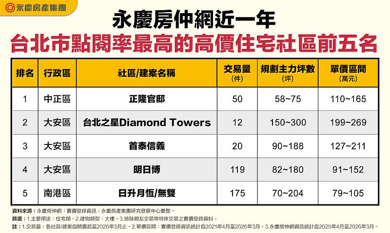 表 永慶房仲網近一年台北市點閱率最高的高價住宅社區前5名