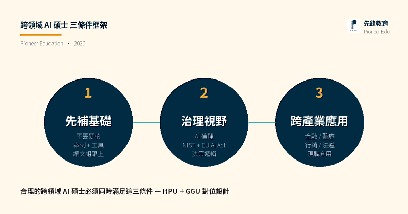 跨領域AI碩士3條件框架：先補基礎不丟硬核、AI倫理與治理視野為主軸、跨產業應用設計。一套合理的跨領域AI碩士，必須同時滿足這3個條件，HPU MSAI與GGU MSAI在課程設計上分別對位回應。（圖／先鋒教育製作）